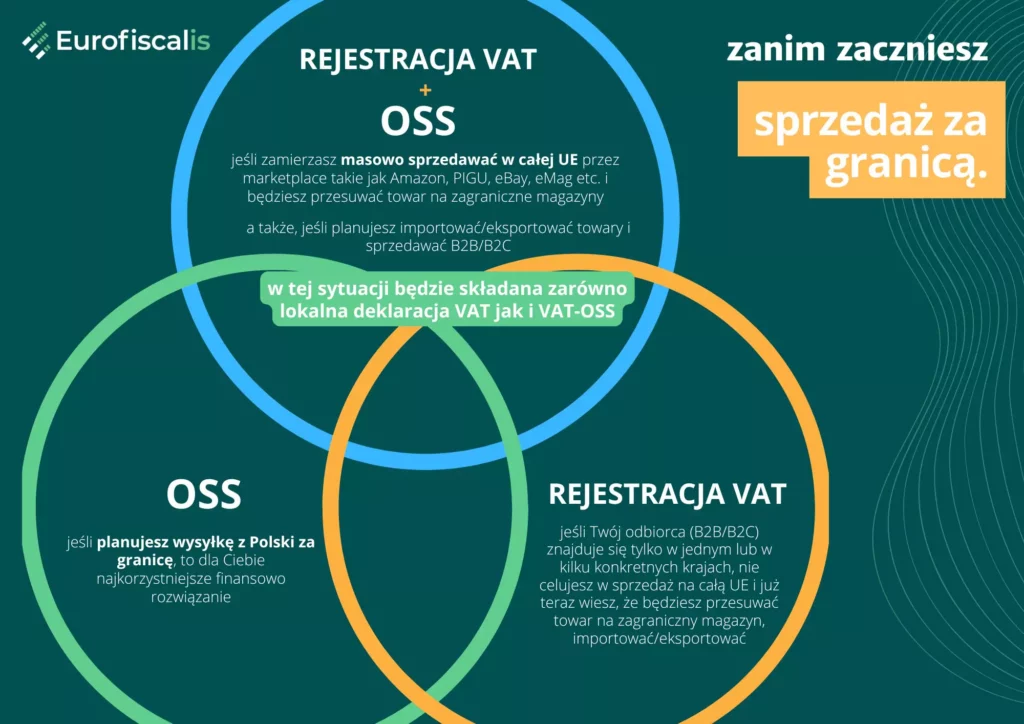 sprzedaż za granicą jak rozliczyć sprzedaż za granicą magazynowanie za granicą