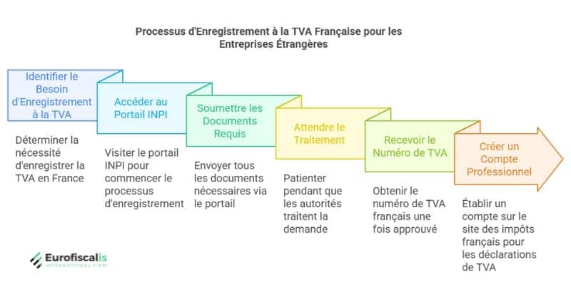 obtenir numero tva france