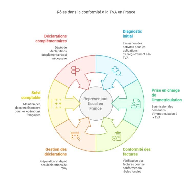 numero TVA france entreprise hors ue