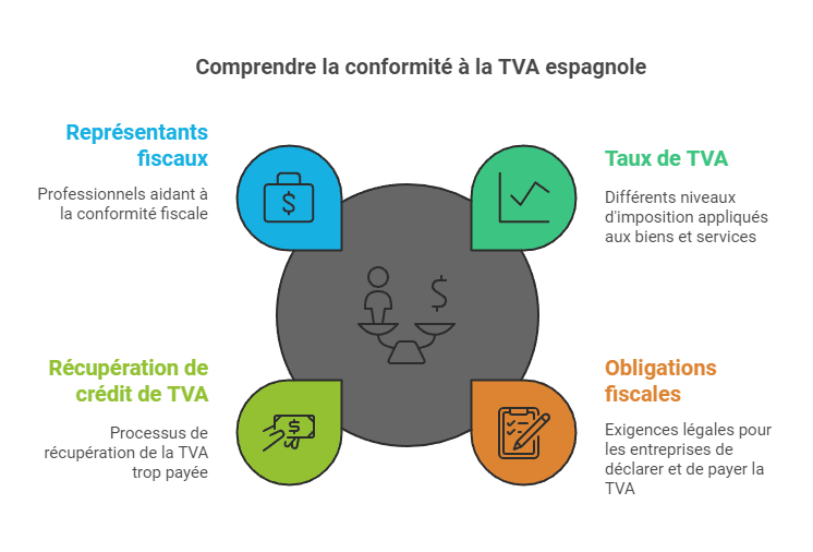 TVA en Espagne