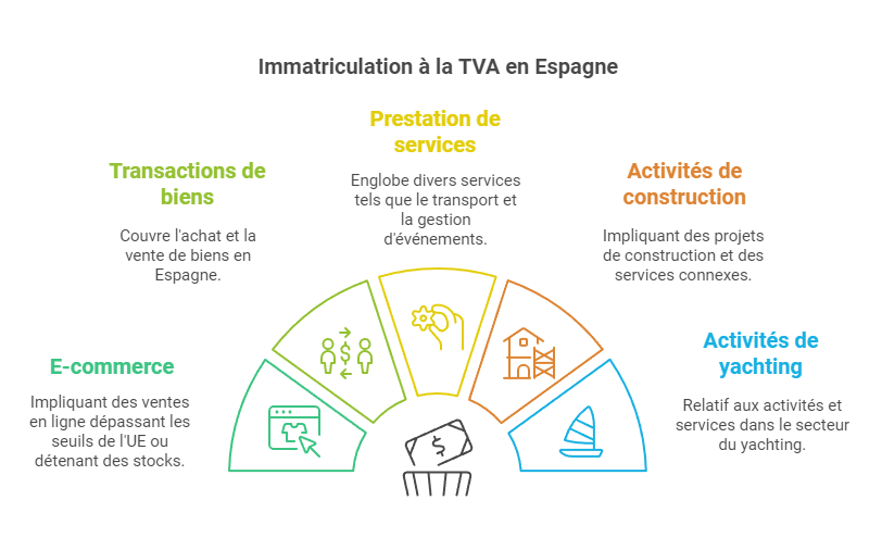 Immatriculation TVA Espagne