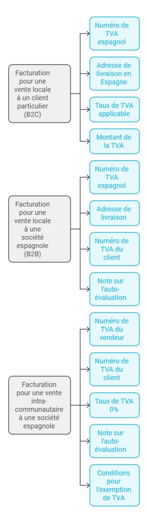 facturer tva en espagne
