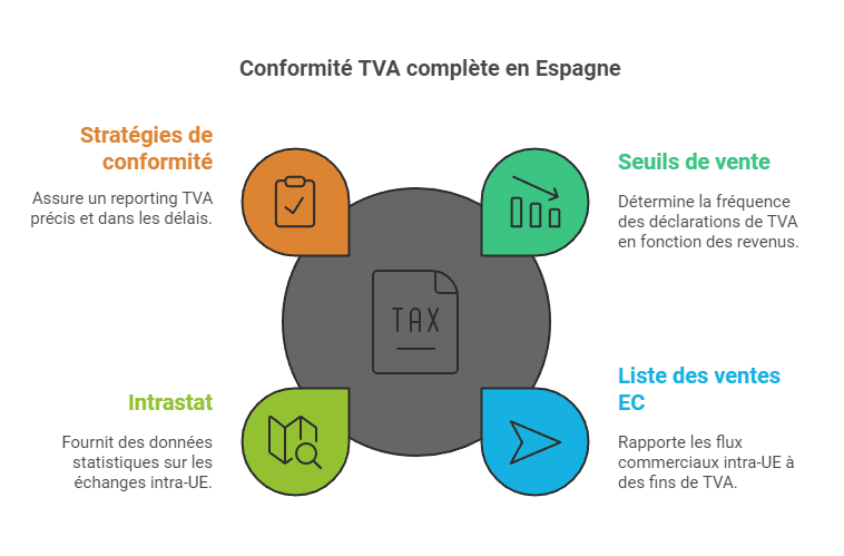 déclaration tva espagne
