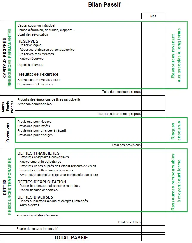 Lire le passif du bilan comptable