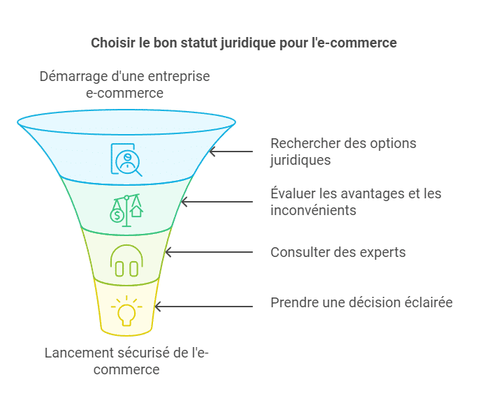 Statut juridique e-commerce