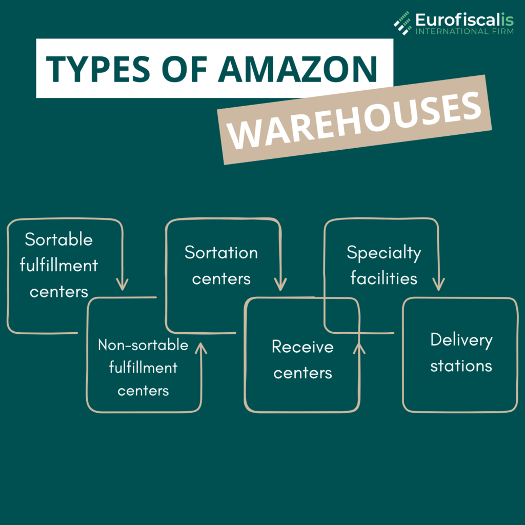 types of amazon warehouses types warheouses amazon fba amazon amazon fullfilment