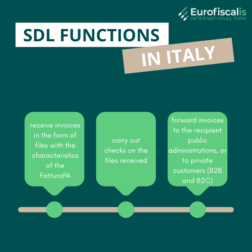 e-invoicing platform in Italy Invoicing in Italy e invoice in italy Italian e invoice